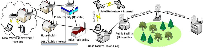 Village-or-City-wide-Wireless-Mesh-Network